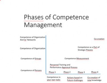 Phases of Competence management (SALOJ&Auml;RVI, 2009). HAMK&rsquo;s goal is to be in phase 4, where co- creation is a way of working, and we are also using our networks&rsquo; competences to reach our strategic goals. In this phase, the organisation is also capable of creating new knowledge.