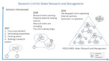 Formation of network-based research unit for Water Research and Management.