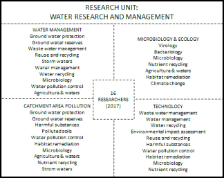 A conceptual framework of research cooperation and researchers&rsquo; competence sets in the Water Research and Management Unit in 2017. Disciplinary orientated competences of researchers are divided into general phenomenon blocks (4) that affect/control water-related processes in ecosystems. Disciplinary characterization and division into blocks were done by the authors. The need for transdisciplinary working is evident because most of the competences can be located in several phenomenon blocks.