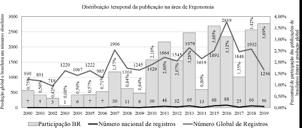 Distribuição temporal (2000 - 2019) da produção com o tema Ergonomia
