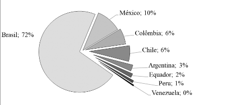 Número de publicações por países da América Latina no período de 2000-2019