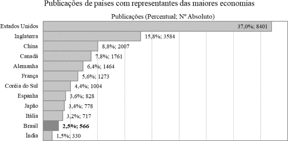 Publicações por países com as maiores econmias do mundo