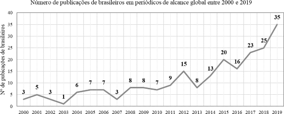 Distribuição dos artigos em periódicos por ano