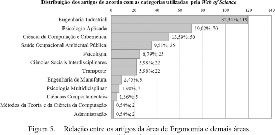 Relação entre os artigos da área de Ergonomia e demais áreas