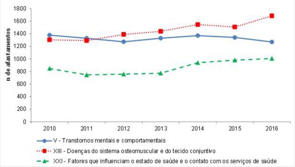 Número de afastamentos (n) do trabalho por problemas de saúde de servidores públicos estaduais, segundo três principais capítulos da CID-10 em magnitude. Santa Catarina, Brasil, 2010-2016.