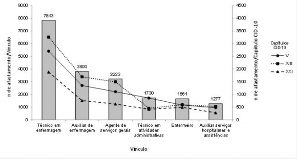 Número de afastamentos (n) do trabalho, segundo três principais capítulos da CID-10 e segundo o  vínculo. Santa Catarina, Brasil, 2010-2016.