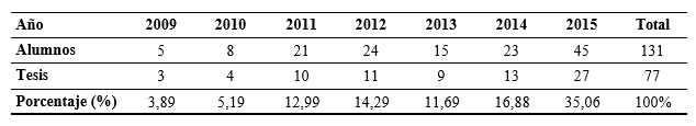 Distribución de las tesis y cantidad de alumnos de pregrado distribuidas por año.