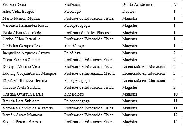 Distribución de tesis de pregrado por profesor guía.