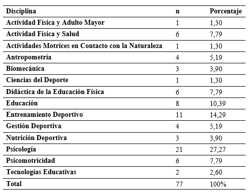 Distribución de la cantidad de tesis de pregrado por disciplina.
