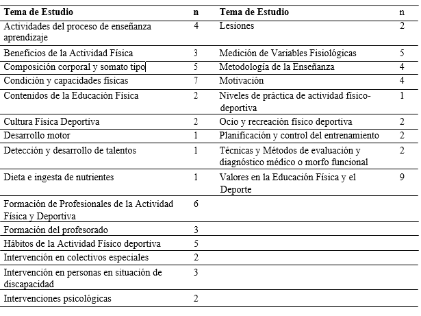 Distribución de la cantidad de tesis de pregrado por Tema de Estudio