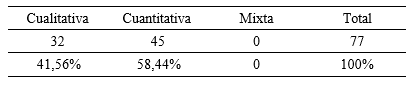 Distribución de la cantidad de tesis de pregrado por Tipo de Investigación.