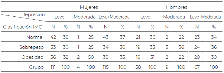 Distribución de la muestra de estudio basado por género y nivel de sobrepeso y obesidad en pacientes con depresión leve y moderada.