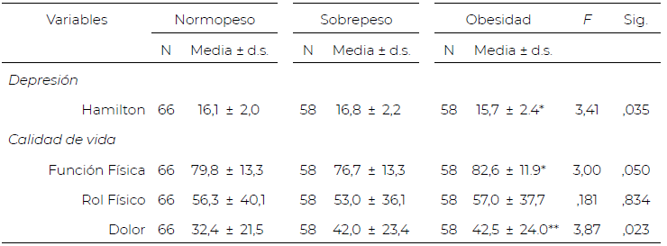Comparación de la calidad de vida y depresión por grado de sobrepeso y obesidad.