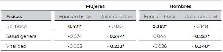 Nivel de correlación de las dimensiones del SF-36 en pacientes con depresión.