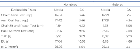 Descripción de la condición física en AM según SFT y prueba de equilibrio EFAM.