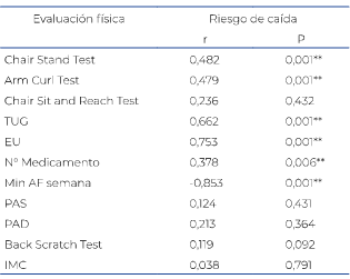 Relación entre la condición física en personas mayores y el riesgo de caídas.
