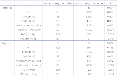 Clasificación del riesgo de caídas al aplicar criterios del EMPAM y EFAM.