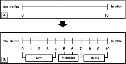 Leyenda: a) Identificar el nivel de dolor por el voluntario; B) Indica la escala de dolor