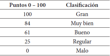 Escala de puntuación para clasificación 0 a 100 (SF-36).