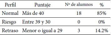 Clasificación según perfil obtenido.