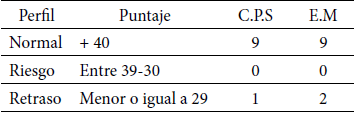 Comparación general entre ambos establecimientos según perfil general obtenido