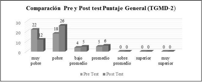 Grupo Experimental: Puntaje general Test TGMD-2