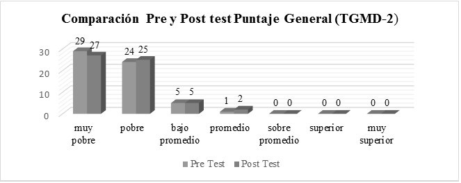 Grupo Control: Puntaje general Test TGMD-2.