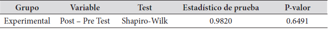 Grupo Experimental Test de Shapiro-W