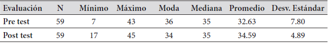 An&aacute;lisis descriptivo Grupo Control: sub test control de objetos (TGMD-2).