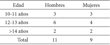  Muestra evaluada y dividida por género y edad.