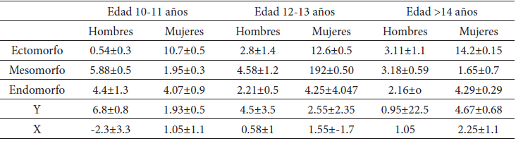 Distribución de los componentes del somatotipo y coordenadas X e Y en los nadadores Iniciados de Talca.