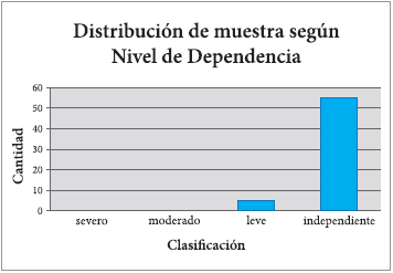 Distribuci&oacute;n muestra seg&uacute;n nivel de actividad f&iacute;sica