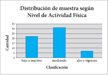 Distribuci&oacute;n de Muestra seg&uacute;n Nivel de Actividad F&iacute;sica.