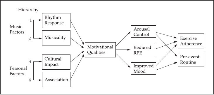 Marco conceptual BMRI. (Karageorghis, Terry & Lane, 1999).