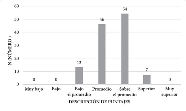 Frecuencia de Categorías para Pauta de Observación de Patrones Motores