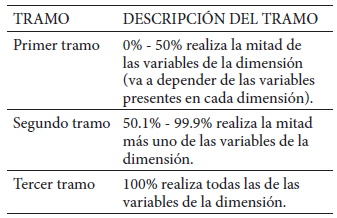 Descripción de los tramos en que se categorizan los resultados obtenidos de los datos, propuesta por Gamboa Jimenez (2010)