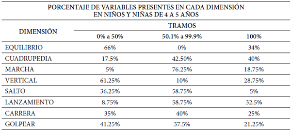 Porcentaje de variables presentes en cada dimensión en niños y niñas de 4 a 5 años