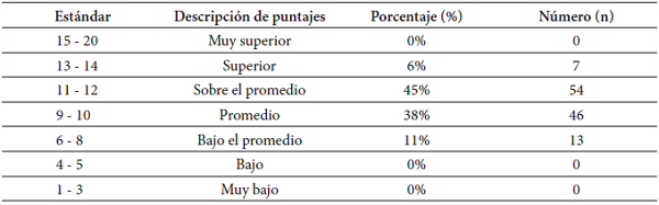  Descripción de Puntajes Estándares de Pauta de Observación de Patrones Motores