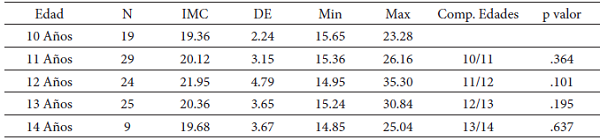 Presenta la descripción de la muestra de varones, considera el número de individuos evaluados por edad, con sus respectivos valores de: Promedio del IMC, (Media), Desviación Estándar (DE) valores Mínimos y Máximos (Min/Max), y la comparación entre las edades con un p<0.05 