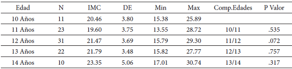 Se presenta la descripción de la muestra damas, considera el número de individuos evaluados por edad, con sus respectivos valores de: Promedio del IMC, (Media), Desviación Estándar (DE) valores Mínimos y Máximos (Min/Max), y la comparación entre las edades con un p<0.05. 