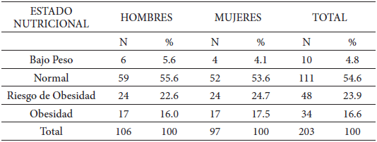 Diagnóstico nutricional de una muestra de adolescentes de 10 a 14 años de ambos sexos de un colegio particular subvencionado de la comuna de Padre las Casas, Región de la Araucanía - Chile. N=203