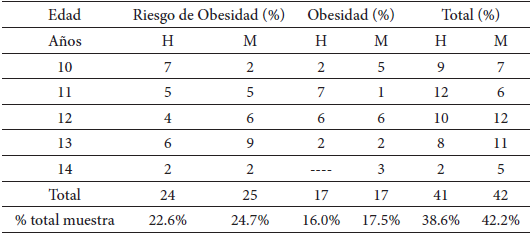 Describe Porcentaje de riesgo de obesidad y obesidad por edad y sexo de una muestra de adolescentes de 10 a 14 años de ambos sexos de un colegio particular subvencionado de la comuna de Padre las Casas, Región de la Araucanía