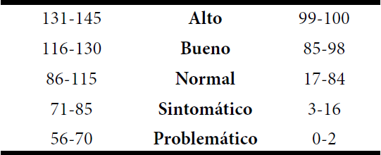Clasificación de los cocientes motrices del test KTK. Gómez, M. (2004).