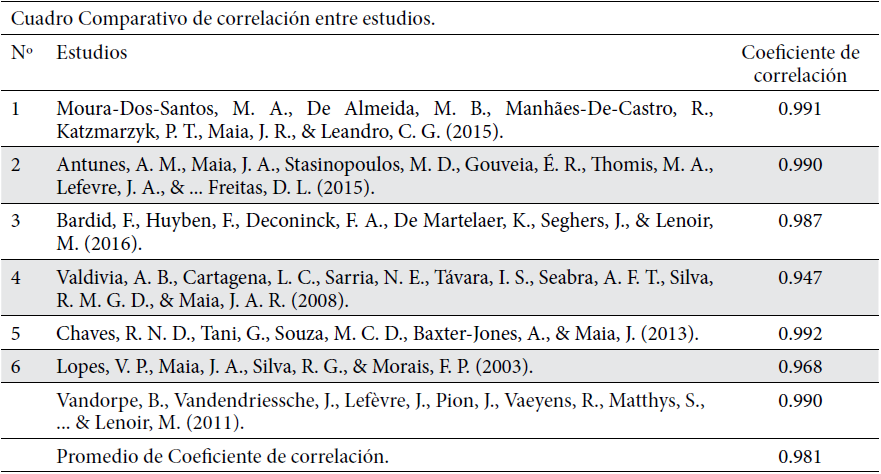 Coeficiente de correlación entre estudios.