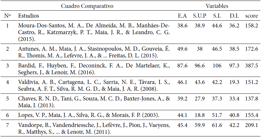 Cuadro comparativo de nivel de desempeño entre los artículos analizados. En donde (E.A) Equilibrio Atrás; (S.U.P) Salto Uní Podal; (S.L) Salto Lateral; (D.L) Desplazamiento Lateral.