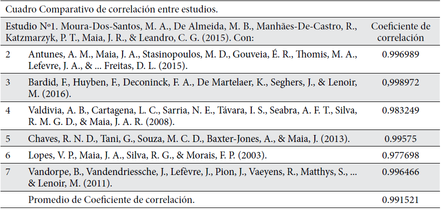 Relación entre el estudio 1 con cada uno de los seis artículos restantes.