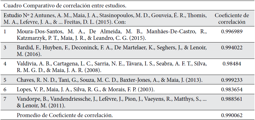 Relación entre el estudio 2 con cada uno de los seis artículos restantes.
