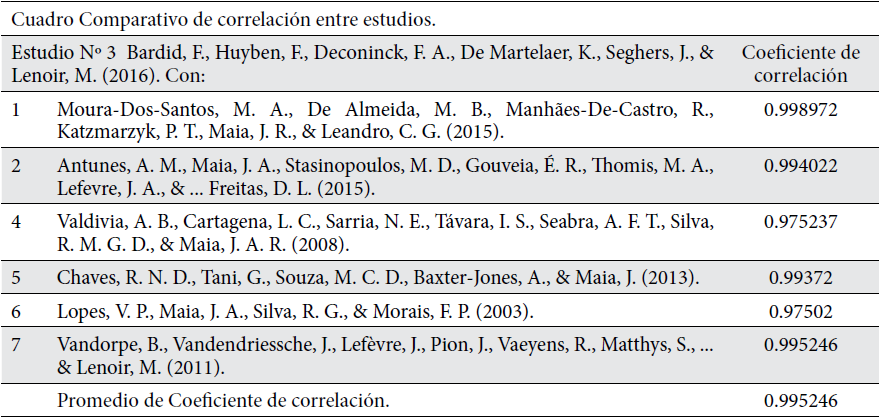 Relación entre el estudio 3 con cada uno de los seis artículos restantes.