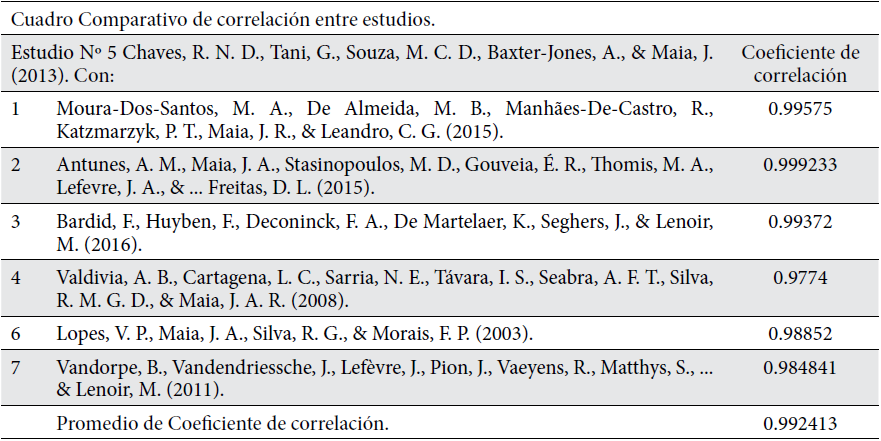 Relación entre el estudio 5 con cada uno de los seis artículos restantes.