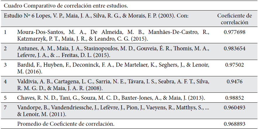 Relación entre el estudio 6 con cada uno de los seis artículos restantes.